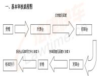 2015上市公司再融资审核流